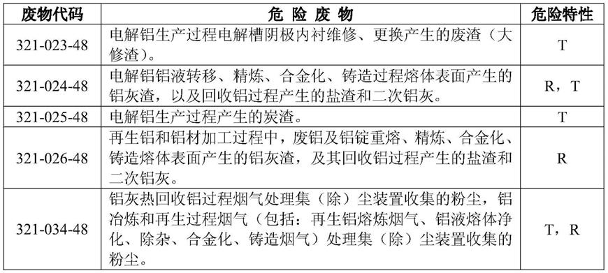 鋁電解危廢渣聯(lián)合處理和資源綜合利用方法與流程